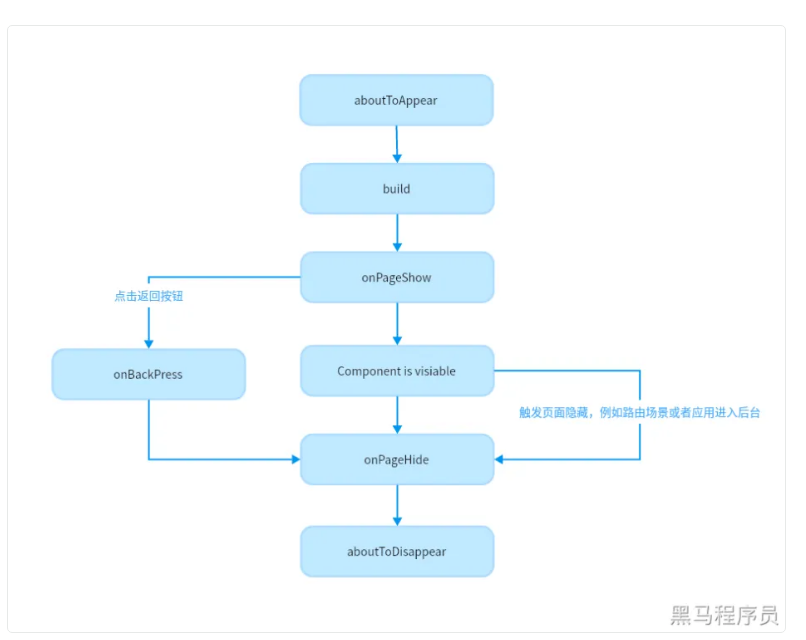 十二、路由、生命周期函数-鸿蒙开发者社区