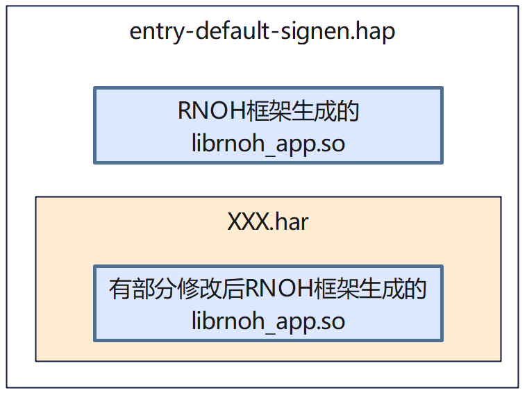 【RN框架】【草稿】同名动态库加载问题 -鸿蒙开发者社区