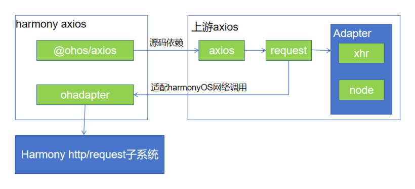 【闲谈鸿蒙三方库】网络库@ohos/axios-鸿蒙开发者社区