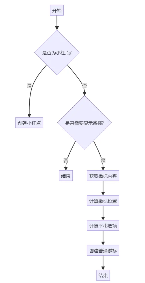 跟着IBest-UI学HarmonyOS NEXT组件封装：Badge徽标-鸿蒙开发者社区
