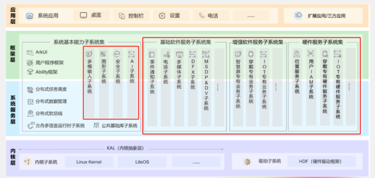 HarmonyOS：系统介绍与智能桥梁监测案例应用-鸿蒙开发者社区