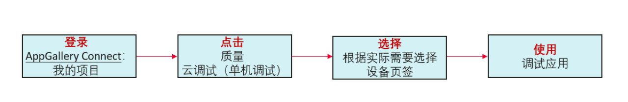 华为云调试：一键解决设备缺失难题，高效调试省成本！-鸿蒙开发者社区