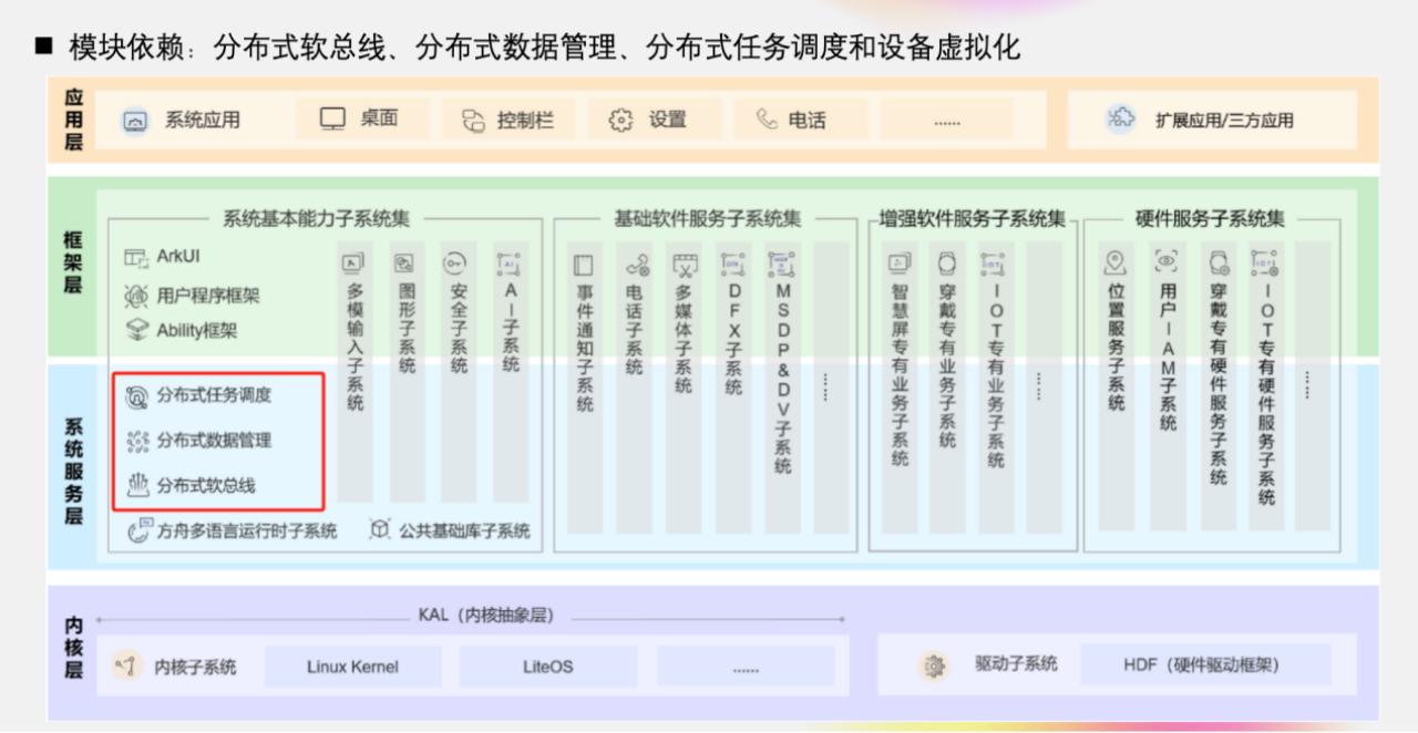 HarmonyOS：系统介绍与智能桥梁监测案例应用-鸿蒙开发者社区