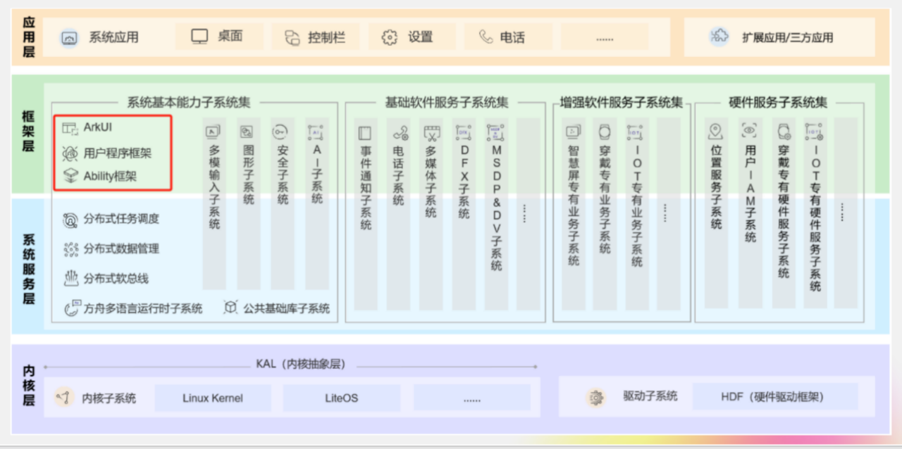 HarmonyOS：系统介绍与智能桥梁监测案例应用-鸿蒙开发者社区