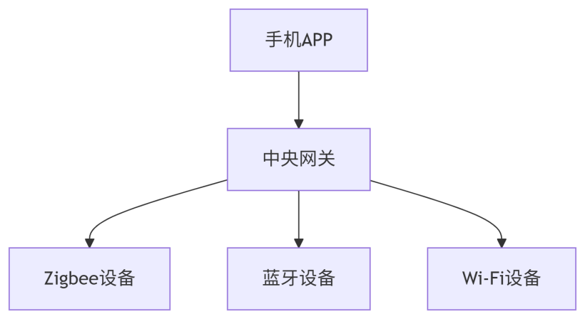 #我的鸿蒙开发手记#实践案例与应用落地——HarmonyOS分布式技术重构智能家居交互范式-鸿蒙开发者社区