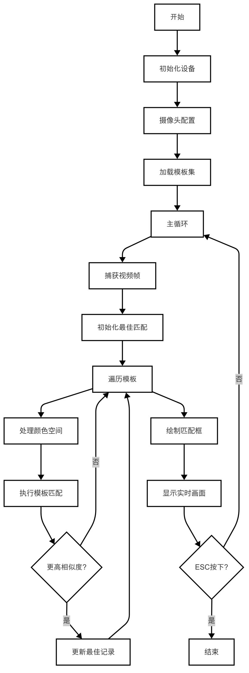 基于LockAI视觉识别模块：C++多模板匹配-鸿蒙开发者社区