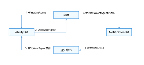 #我的鸿蒙开发手记#HarmonyOS Next 用户通知服务Notification Kit介绍与实战-鸿蒙开发者社区