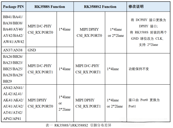 RK3588S与RK3588S2差异说明-鸿蒙开发者社区