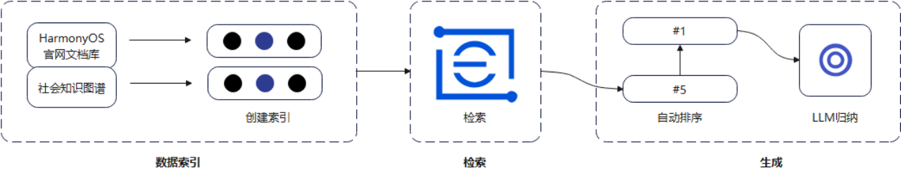DevEco Studio AI辅助开发工具两大升级功能 鸿蒙应用开发效率再提升-鸿蒙开发者社区