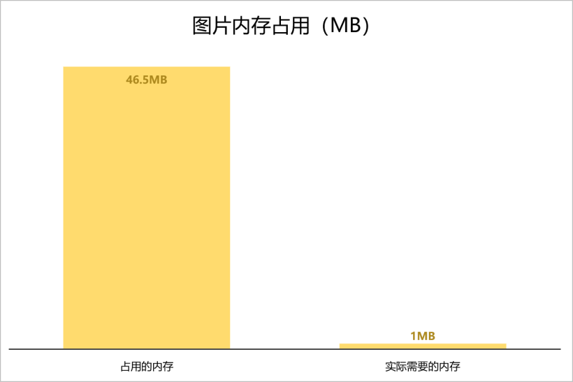 HarmonyOS优化应用内存占用问题性能优化四-鸿蒙开发者社区