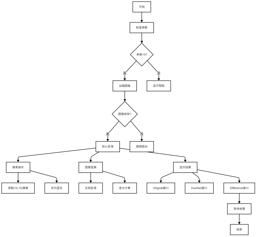 基于LockAI视觉识别模块：C++图像的基本运算-鸿蒙开发者社区