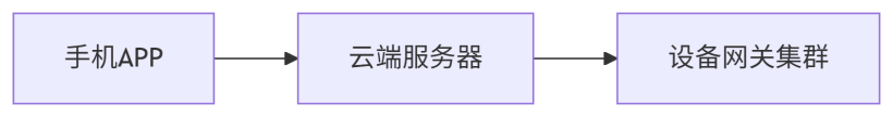 #我的鸿蒙开发手记#实践案例与应用落地——HarmonyOS分布式技术重构智能家居交互范式-鸿蒙开发者社区