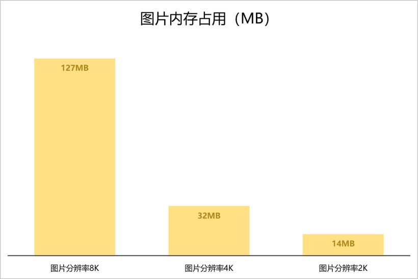 HarmonyOS优化应用内存占用问题性能优化四-鸿蒙开发者社区