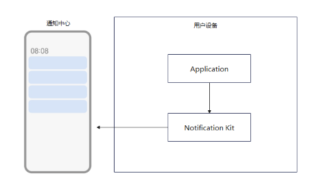 #我的鸿蒙开发手记#HarmonyOS Next 用户通知服务Notification Kit介绍与实战-鸿蒙开发者社区