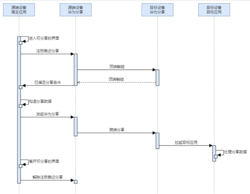 #我的鸿蒙开发手记#【HarmonyOS 5】鸿蒙碰一碰分享功能开发指南-鸿蒙开发者社区