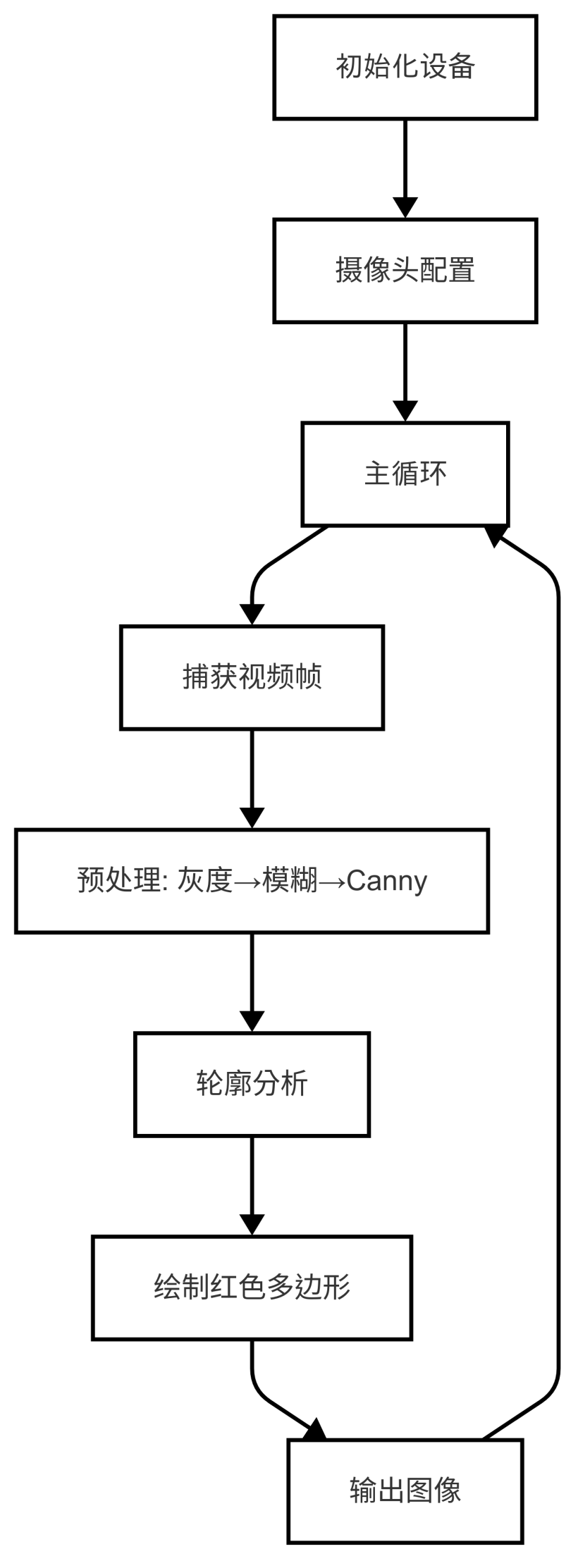 基于LockAI视觉识别模块：C++轮廓检测-鸿蒙开发者社区