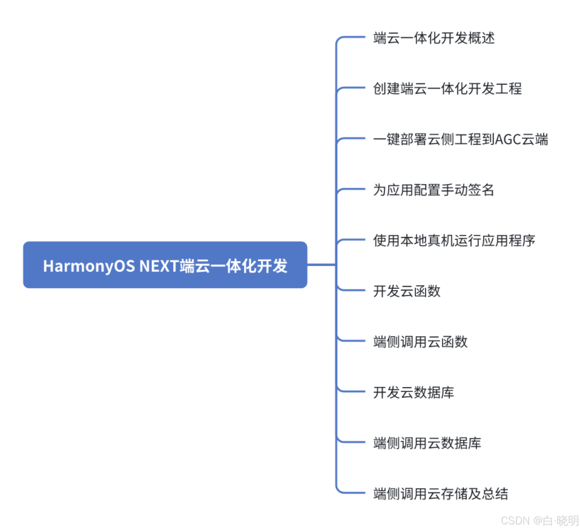 初步认识HarmonyOS NEXT端云一体化开发-鸿蒙开发者社区