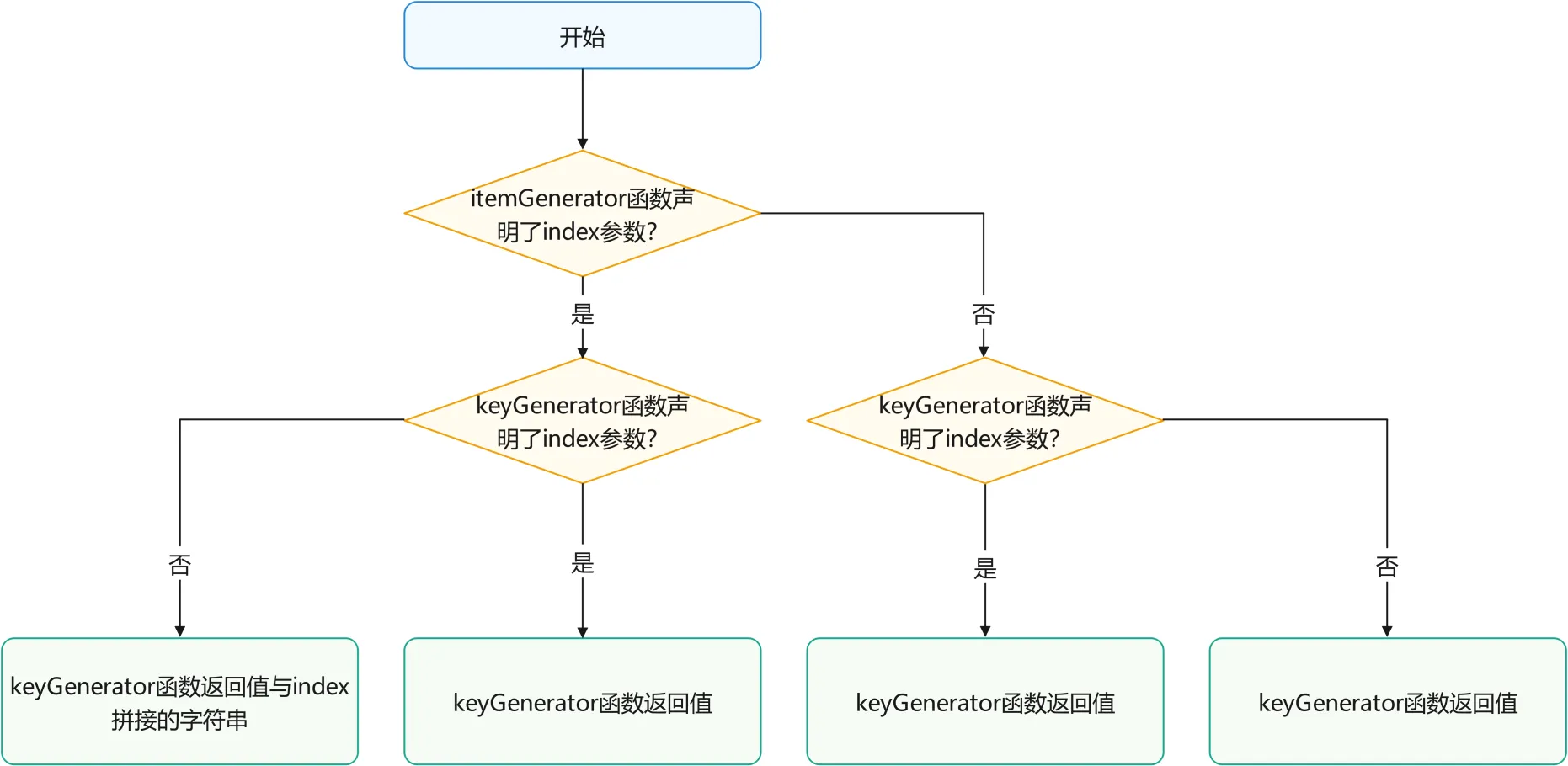 #我的鸿蒙开发手记# 鸿蒙开发：ForEach中为什么键值生成函数很重要-鸿蒙开发者社区