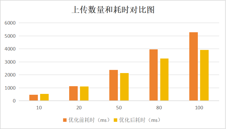 HarmonyOS优化应用文件上传下载慢问题性能优化二-鸿蒙开发者社区