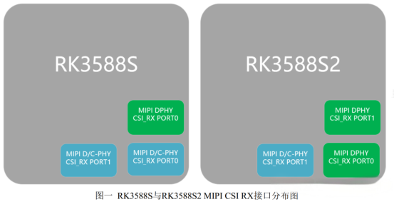 RK3588S与RK3588S2差异说明-鸿蒙开发者社区