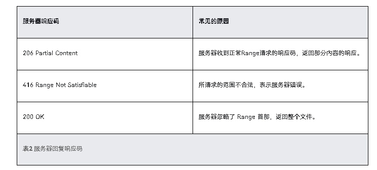 HarmonyOS优化应用文件上传下载慢问题性能优化三-鸿蒙开发者社区