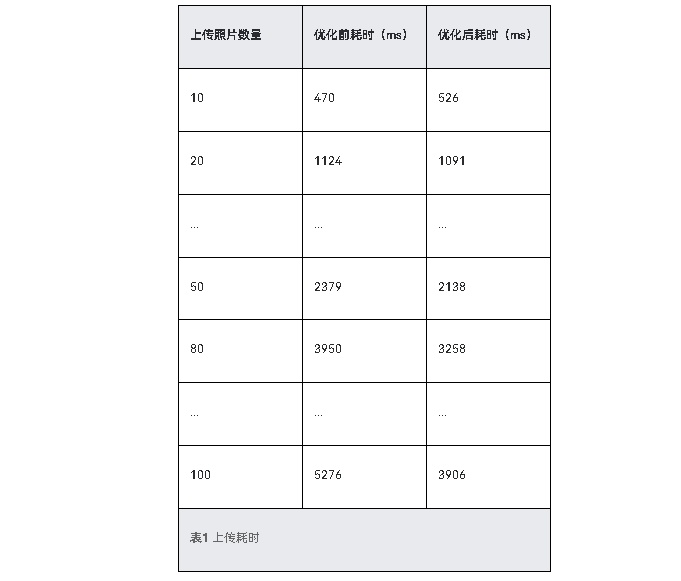 HarmonyOS优化应用文件上传下载慢问题性能优化二-鸿蒙开发者社区