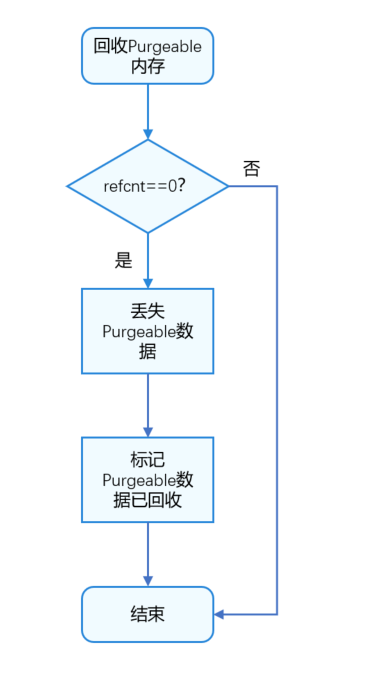 HarmonyOS优化应用内存占用问题性能优化四-鸿蒙开发者社区