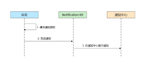 #我的鸿蒙开发手记#HarmonyOS Next 用户通知服务Notification Kit介绍与实战-鸿蒙开发者社区