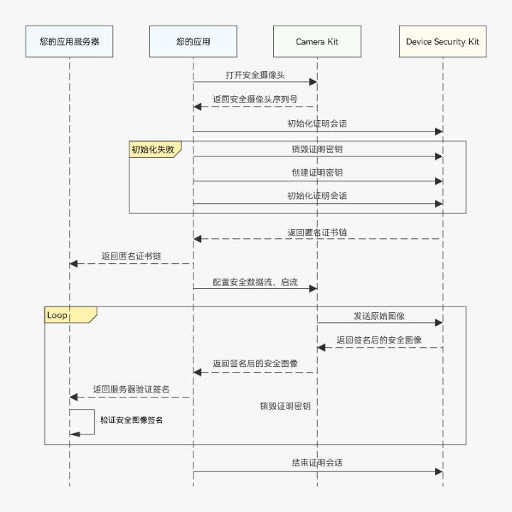 ​你的活体检测安全吗？华为鸿蒙安全摄像头硬核防御恶意篡改攻击！​-鸿蒙开发者社区
