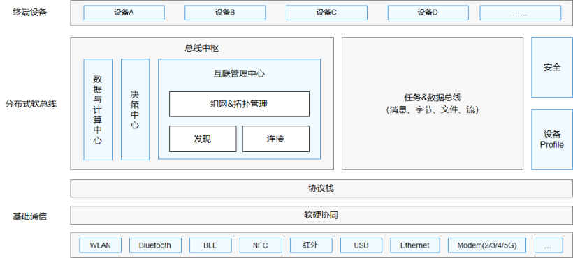 #我的鸿蒙开发手记# HarmonyOS系统的分布式软总线技术探索以及与Android binder的比较-鸿蒙开发者社区