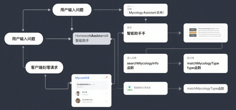 梅科尔工作室Cangjie Magic探索：菌趣百科-鸿蒙开发者社区