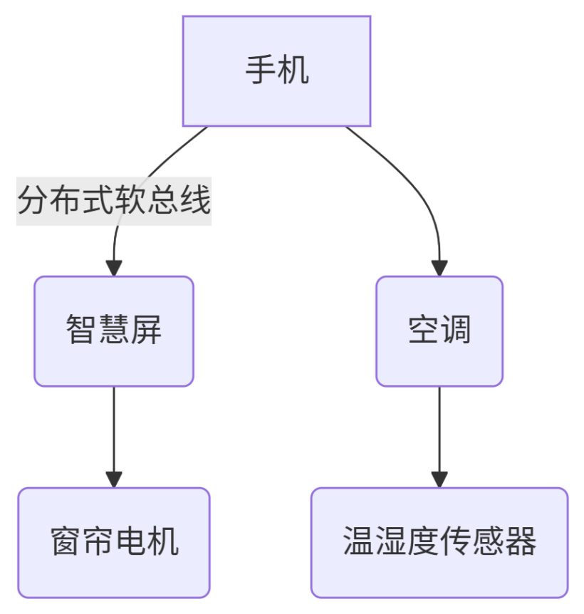 #我的鸿蒙开发手记#实践案例与应用落地——HarmonyOS分布式技术重构智能家居交互范式-鸿蒙开发者社区