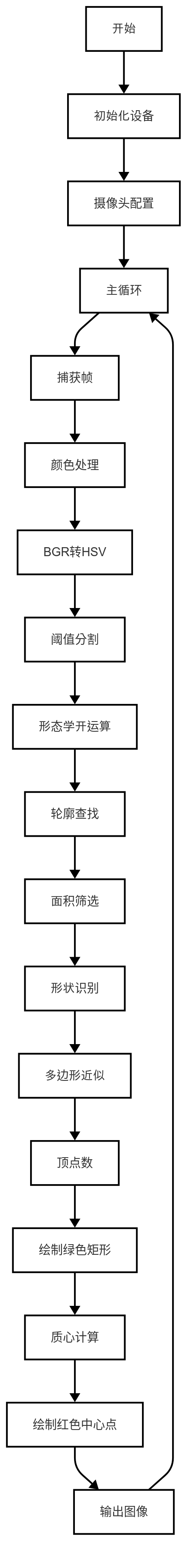 基于LockAI视觉识别模块：C++同时识别轮廓和色块-鸿蒙开发者社区