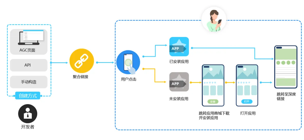【HarmonyOS 5】鸿蒙App Linking详解_跨平台