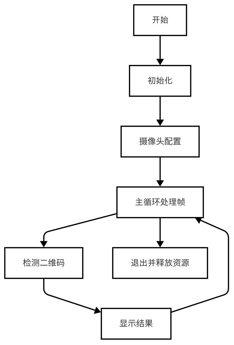 基于LockAI视觉识别模块：C++码识别-鸿蒙开发者社区