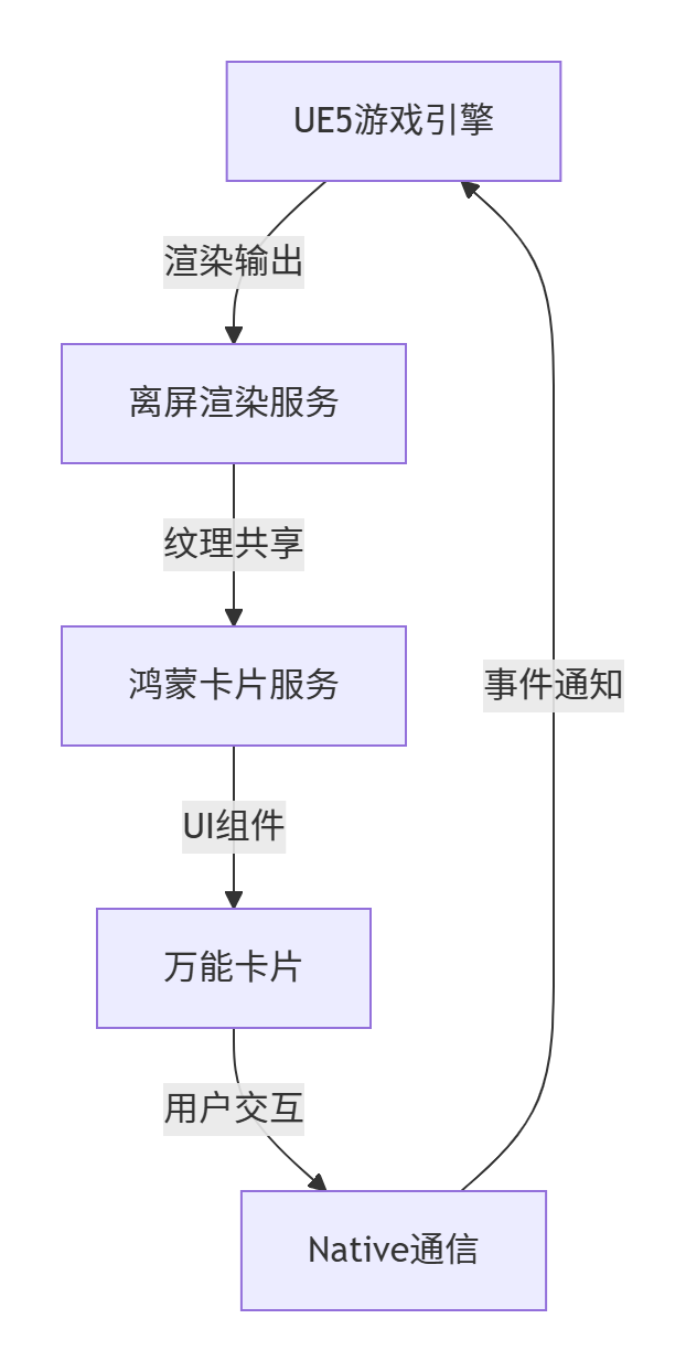  鸿蒙万能卡片+UE5实战：桌面上玩转迷你3D游戏#-鸿蒙开发者社区