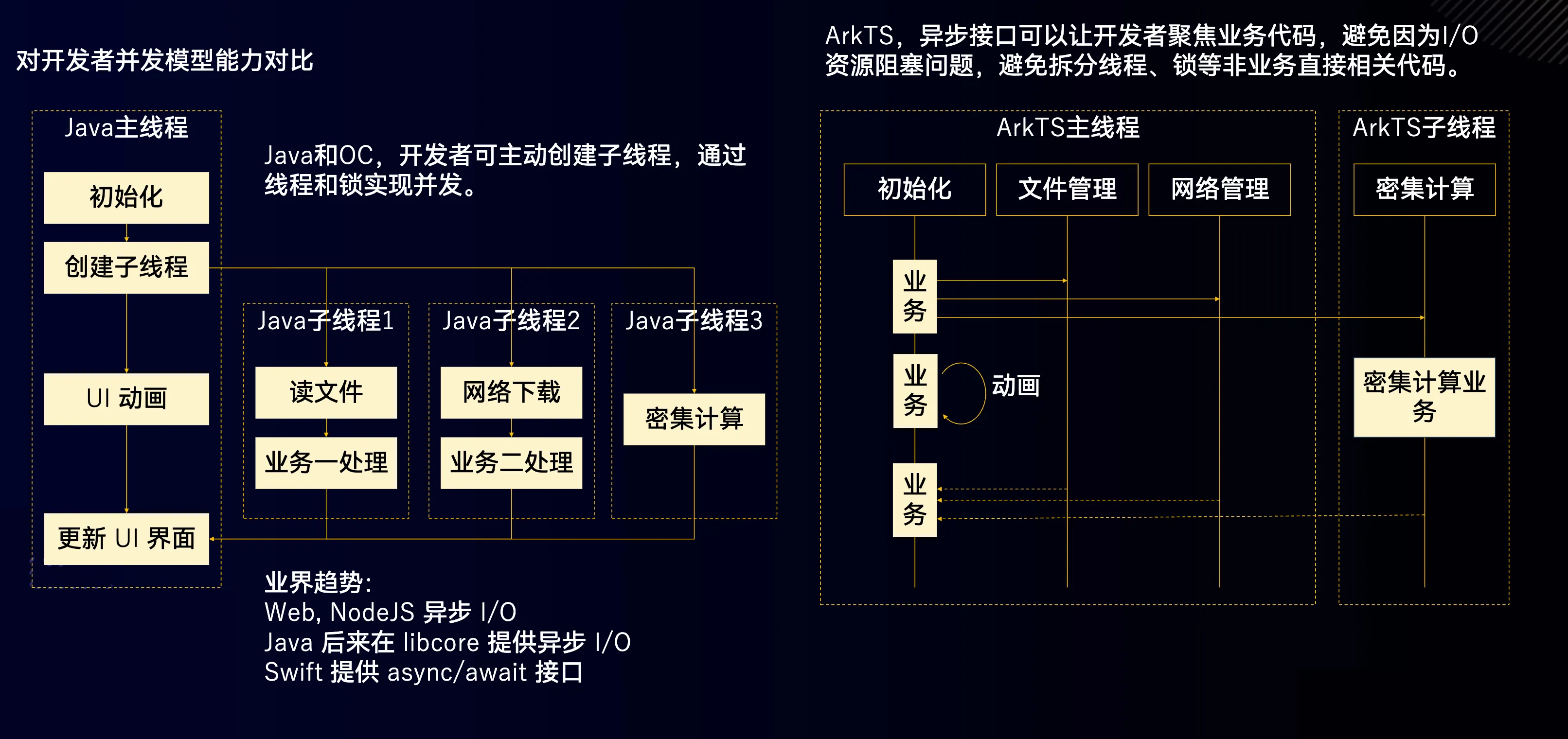 鸿蒙高性能API设计理念（上）-鸿蒙开发者社区