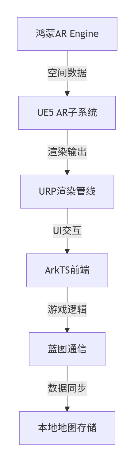AR游戏实战：基于鸿蒙AR Engine与UE5的室内寻宝游戏-鸿蒙开发者社区