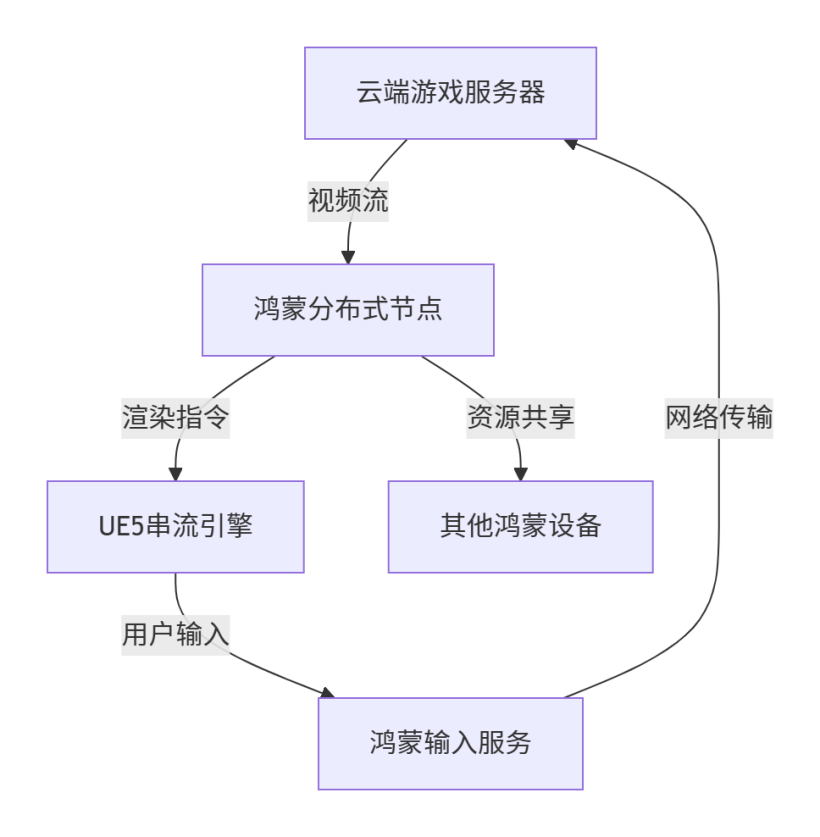 轻量化云游戏：鸿蒙S5分布式渲染+UE5串流技术-鸿蒙开发者社区