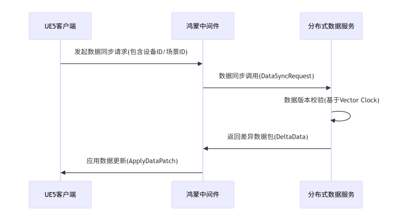 《跨设备数据同步：鸿蒙S5分布式数据管理+UE5存档系统》-鸿蒙开发者社区