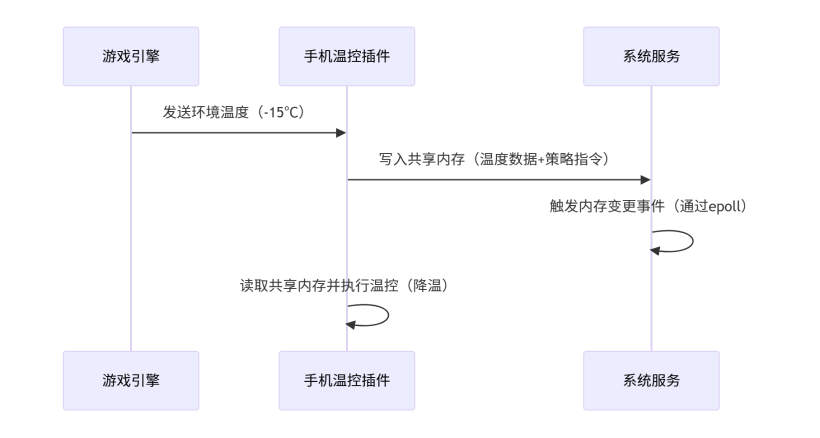 温控体感反馈：手机发热模拟游戏环境变化方案（极寒/岩浆场景联动）-鸿蒙开发者社区