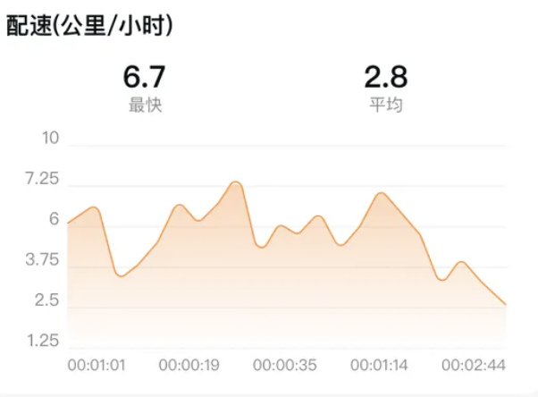 HarmonyOS运动开发：如何用mpchart绘制运动配速图表-鸿蒙开发者社区