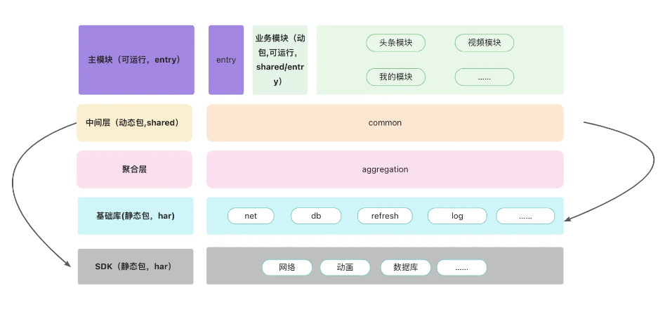 鸿蒙开发：资讯项目实战之项目框架设计-鸿蒙开发者社区