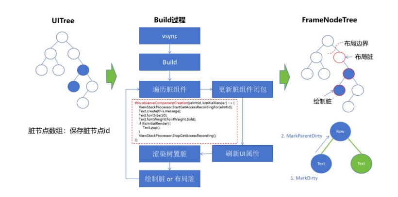 HarmonyOS NEXT应用元服务布局优化ArkUI框架执行流程-鸿蒙开发者社区