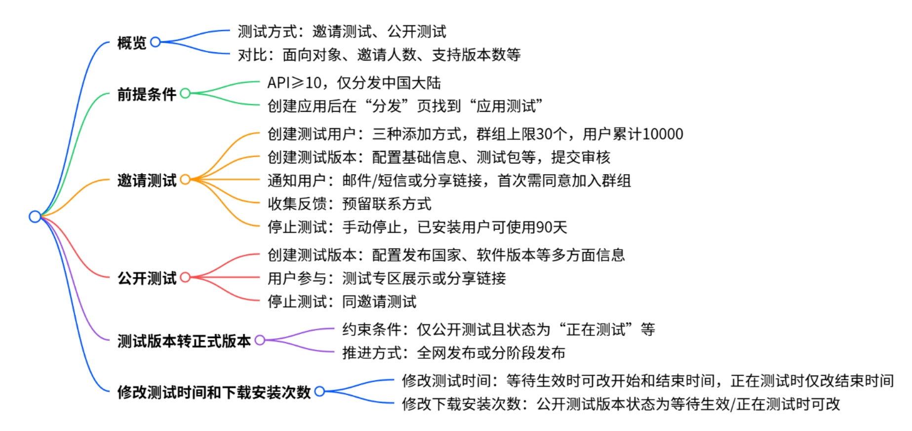 HarmonyOS 应用邀请测试和公开测试流程-鸿蒙开发者社区 HarmonyOS 应用邀请测试和公开测试流程-鸿蒙开发者社区
