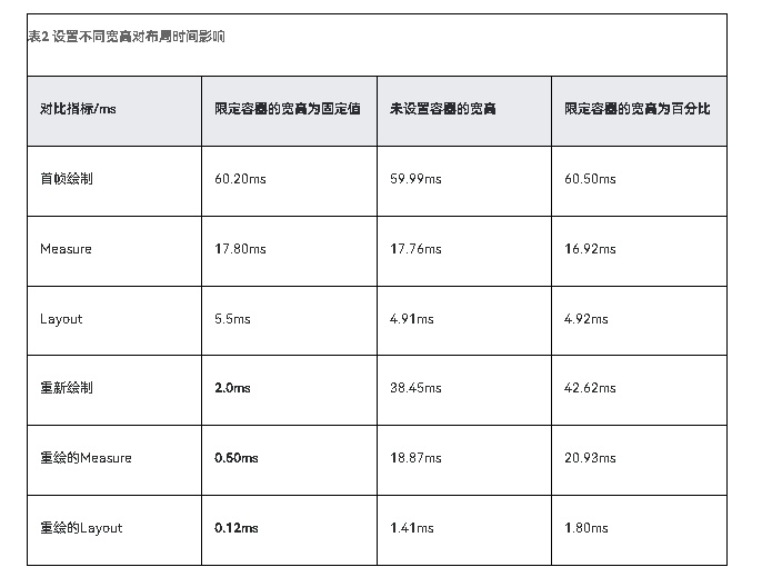 HarmonyOS NEXT应用元服务布局优化利用布局边界减少布局计算-鸿蒙开发者社区