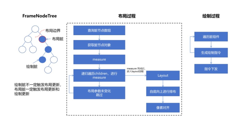 HarmonyOS NEXT应用元服务布局优化ArkUI框架执行流程-鸿蒙开发者社区