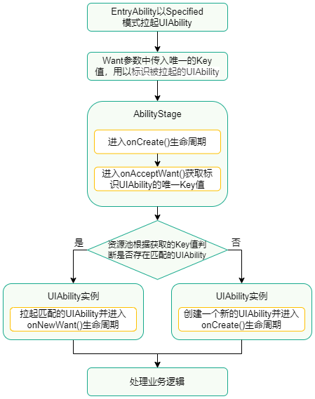 【HarmonyOS 5】鸿蒙中的UIAbility详解（二）-鸿蒙开发者社区