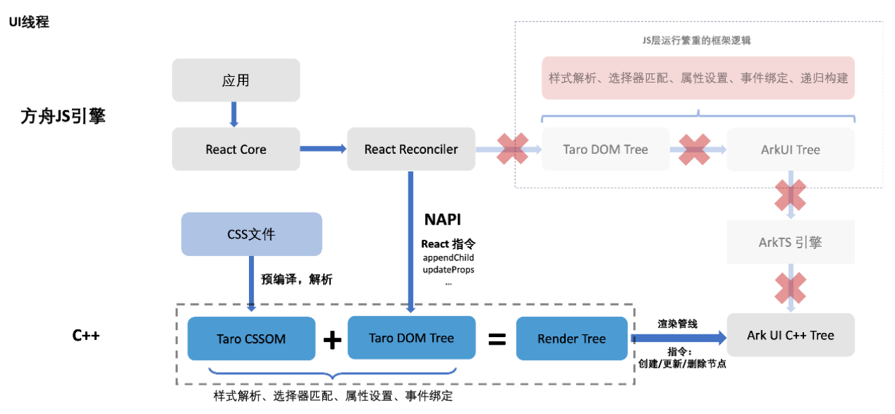 京东正式开源Taro on HarmonyOS C-API 版本，为鸿蒙应用跨端开发提供高性能框架-鸿蒙开发者社区