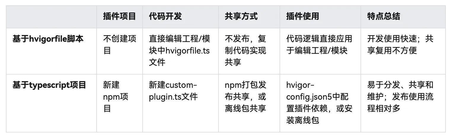 鸿蒙开发：如何实现一个hvigor插件-鸿蒙开发者社区